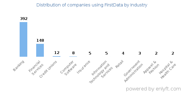 Companies using FirstData - Distribution by industry