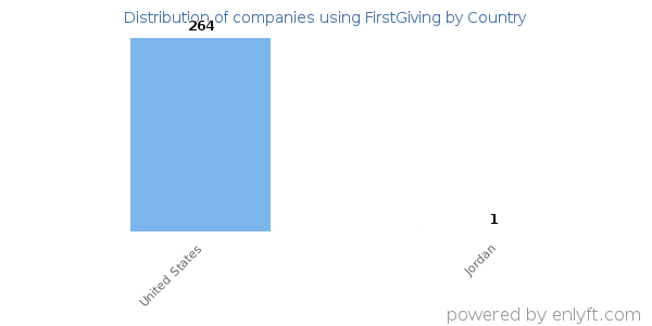 FirstGiving customers by country