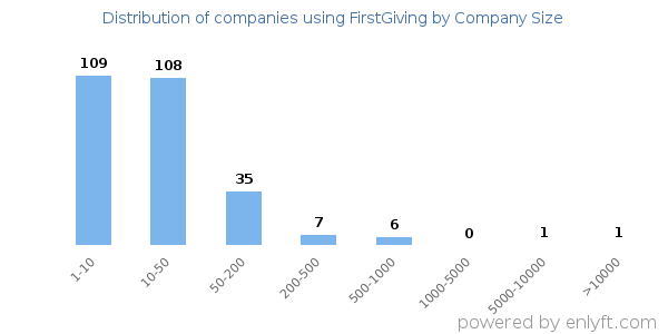 Companies using FirstGiving, by size (number of employees)