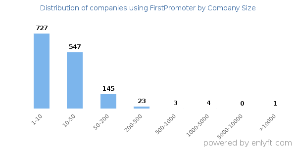 Companies using FirstPromoter, by size (number of employees)