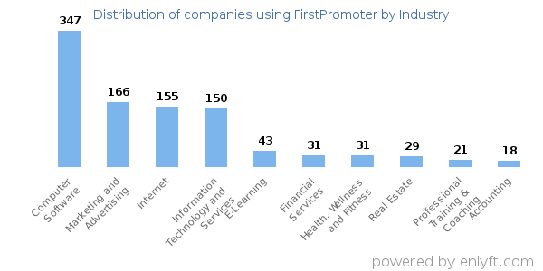 Companies using FirstPromoter - Distribution by industry