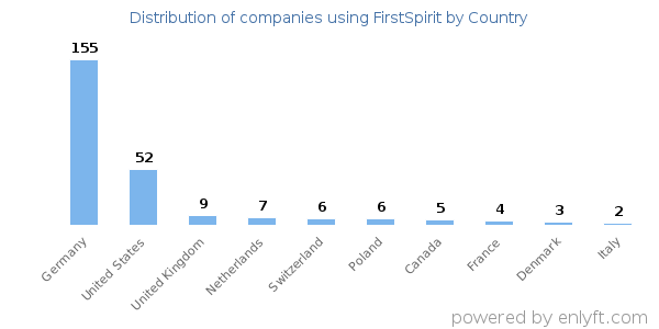 FirstSpirit customers by country