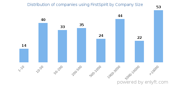 Companies using FirstSpirit, by size (number of employees)