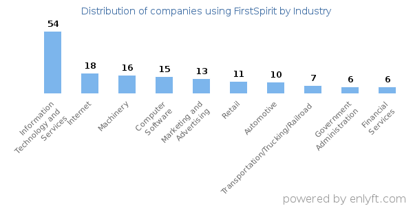 Companies using FirstSpirit - Distribution by industry