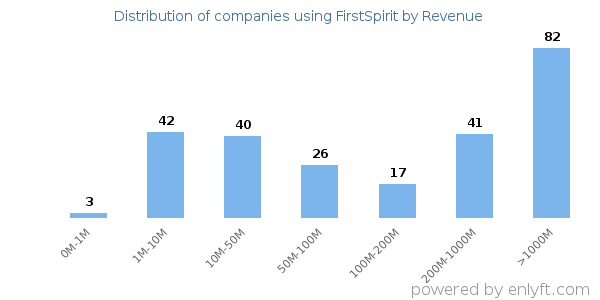 FirstSpirit clients - distribution by company revenue