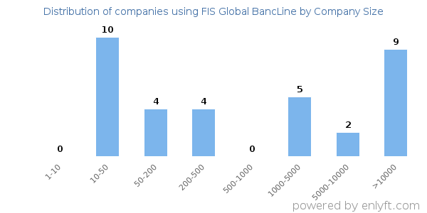 Companies using FIS Global BancLine, by size (number of employees)