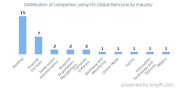 Companies using FIS Global BancLine - Distribution by industry