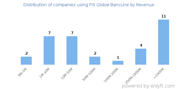 FIS Global BancLine clients - distribution by company revenue