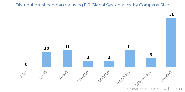 Companies using FIS Global Systematics, by size (number of employees)