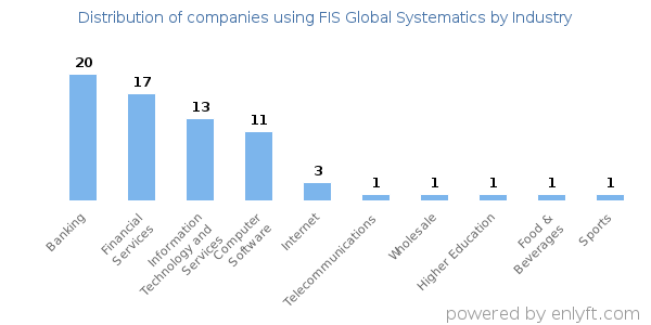 Companies using FIS Global Systematics - Distribution by industry