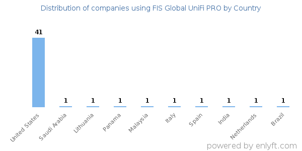 FIS Global UniFi PRO customers by country