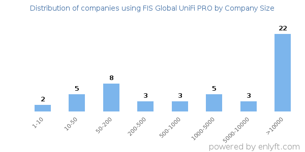 Companies using FIS Global UniFi PRO, by size (number of employees)
