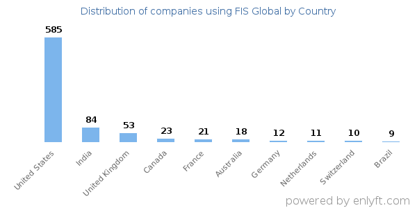 FIS Global customers by country