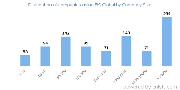 Companies using FIS Global, by size (number of employees)