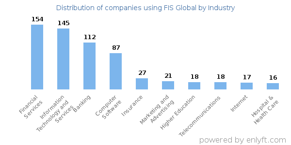 Companies using FIS Global - Distribution by industry