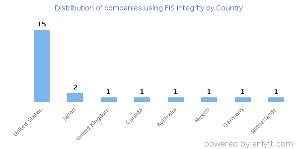 FIS Integrity customers by country