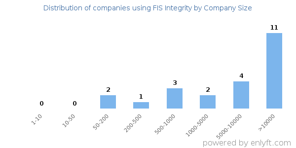 Companies using FIS Integrity, by size (number of employees)