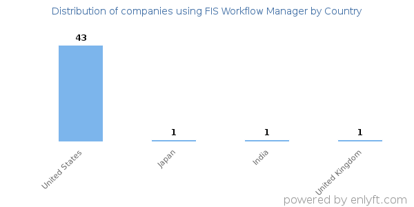 FIS Workflow Manager customers by country