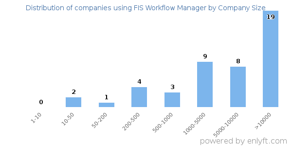 Companies using FIS Workflow Manager, by size (number of employees)