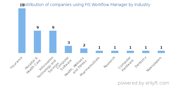 Companies using FIS Workflow Manager - Distribution by industry