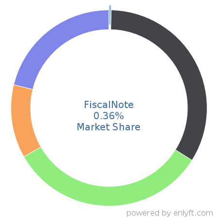 FiscalNote market share in Government & Public Sector is about 0.36%