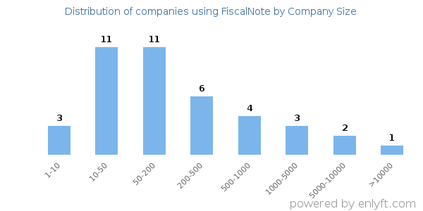 Companies using FiscalNote, by size (number of employees)