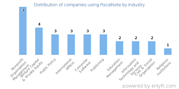 Companies using FiscalNote - Distribution by industry