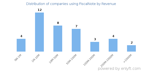 FiscalNote clients - distribution by company revenue