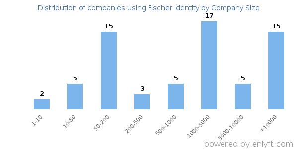 Companies using Fischer Identity, by size (number of employees)