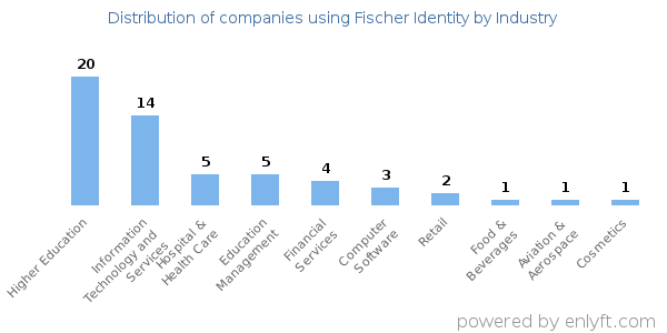 Companies using Fischer Identity - Distribution by industry