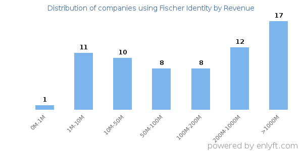Fischer Identity clients - distribution by company revenue