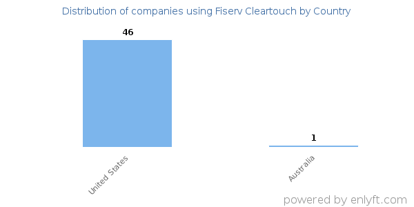 Fiserv Cleartouch customers by country