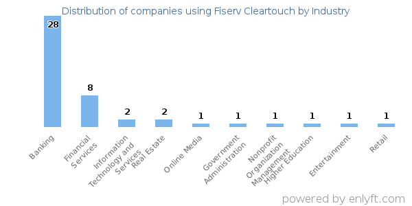 Companies using Fiserv Cleartouch - Distribution by industry
