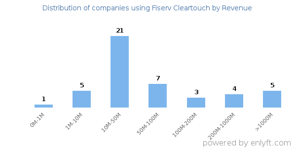 Fiserv Cleartouch clients - distribution by company revenue