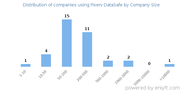 Companies using Fiserv DataSafe, by size (number of employees)