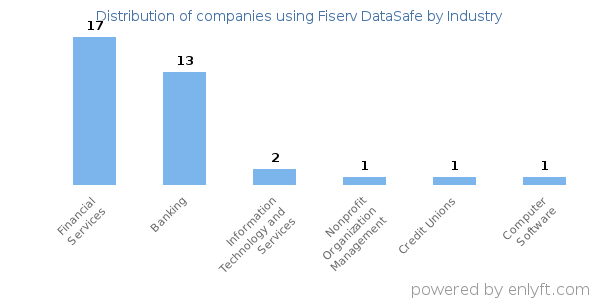 Companies using Fiserv DataSafe - Distribution by industry