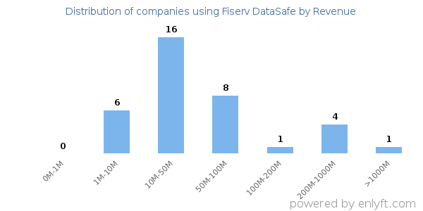Fiserv DataSafe clients - distribution by company revenue