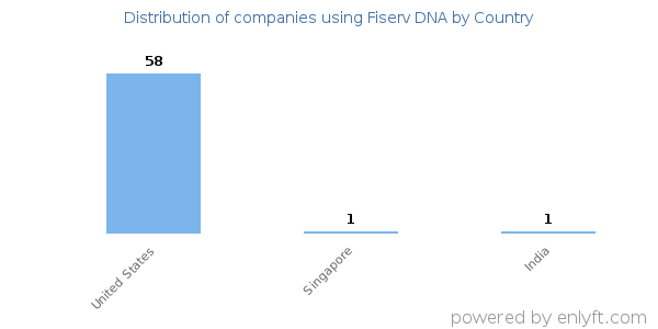 Fiserv DNA customers by country