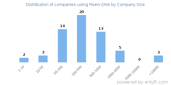 Companies using Fiserv DNA, by size (number of employees)