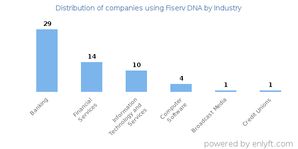 Companies using Fiserv DNA - Distribution by industry