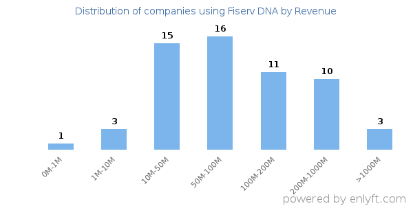 Fiserv DNA clients - distribution by company revenue