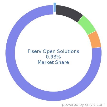 Fiserv Open Solutions market share in Banking & Finance is about 0.6%