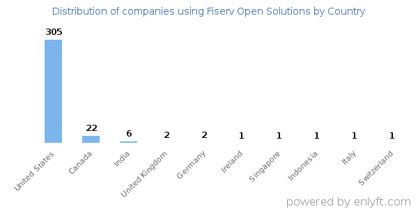 Fiserv Open Solutions customers by country