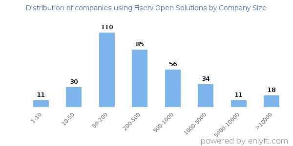 Companies using Fiserv Open Solutions, by size (number of employees)