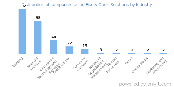 Companies using Fiserv Open Solutions - Distribution by industry
