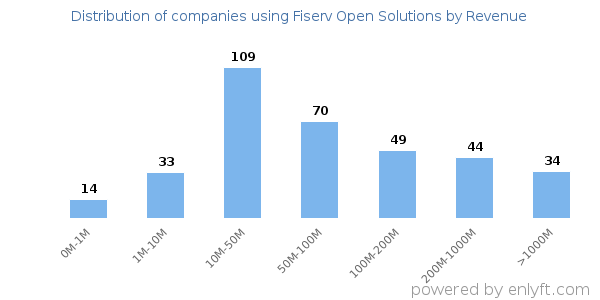 Fiserv Open Solutions clients - distribution by company revenue