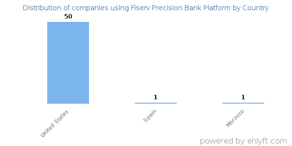 Fiserv Precision Bank Platform customers by country
