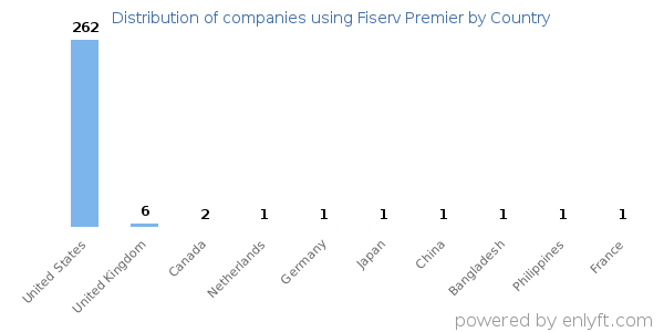 Fiserv Premier customers by country