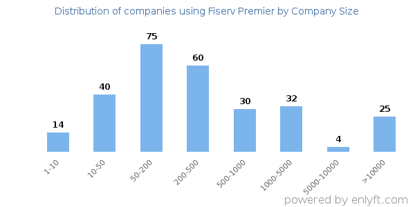 Companies using Fiserv Premier, by size (number of employees)