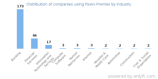 Companies using Fiserv Premier - Distribution by industry